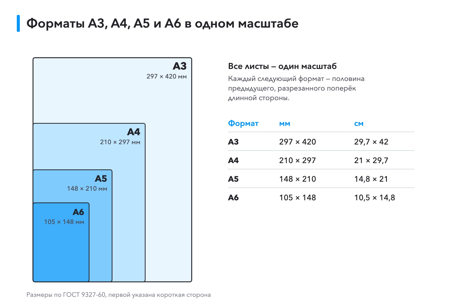 Сравнение размеров форматов бумаги А3, А4, А5 и А6