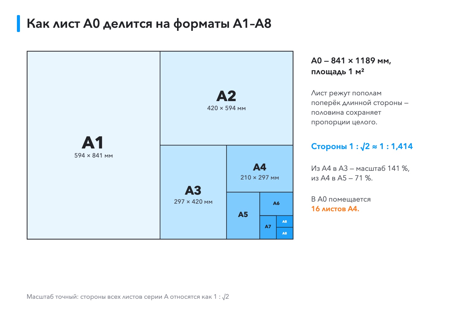 Схема деления листа А0 на форматы А1–А8