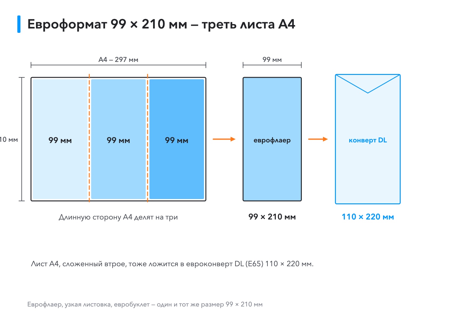 Евроформат 99 × 210 мм — треть листа А4