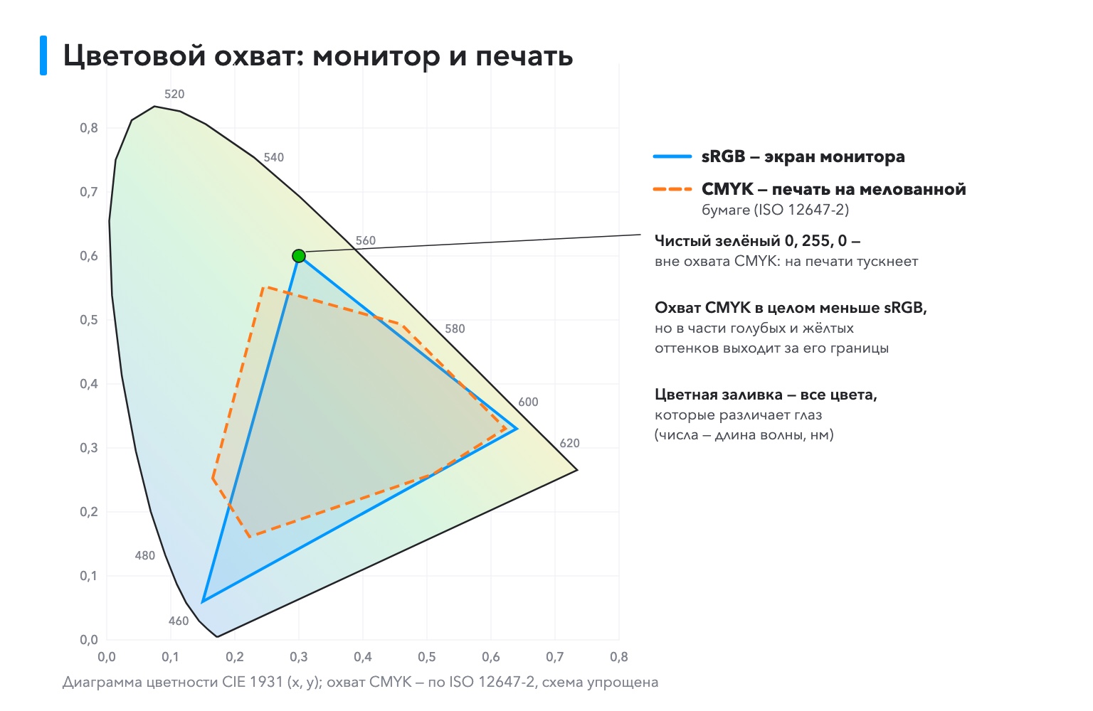 Разница RGB и CMYK: цветовой охват монитора и печати на бумаге